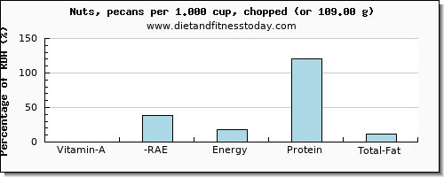 vitamin a, rae and nutritional content in vitamin a in pecans